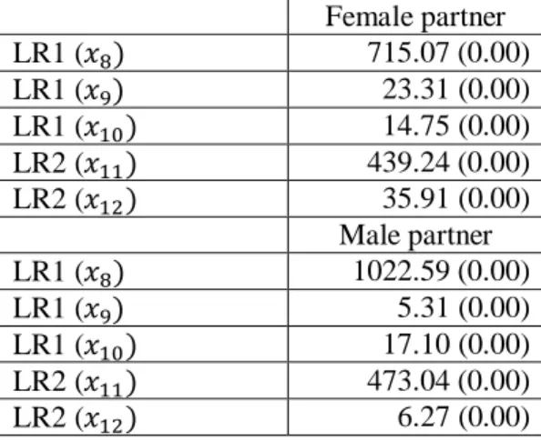 Table 4. The LR test of omitting variables from Model 4  Female partner  LR1 (