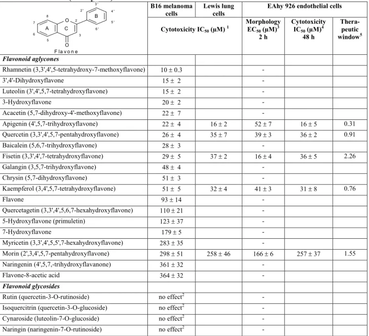 Table 1. Selected flavonoids cytotoxicity on cancer cell lines and morphological activity on  endothelial cells (EA.hy 926)