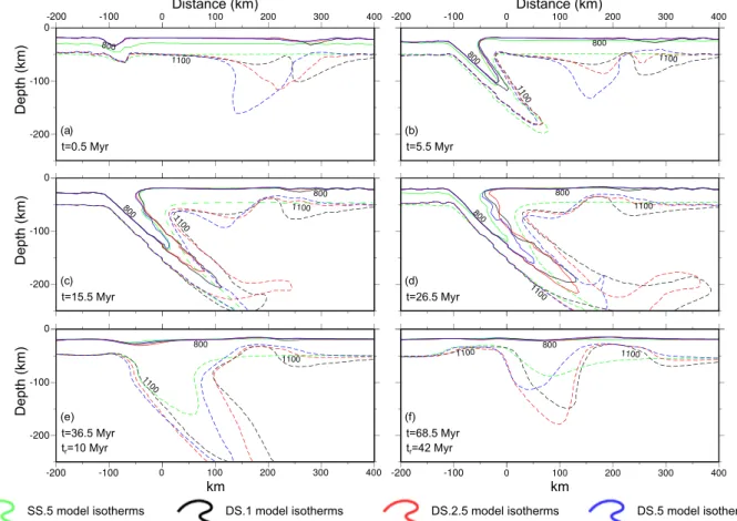 Fig. 10 shows differences in temperature, in terms of isotherms 800 K (continuous lines) and 1100 K (dashed lines), between models DS.1, DS.2.5 and DS.5 (black, red and blue lines, respectively) and model SS.5 (green lines) after the ﬁ rst continental coll