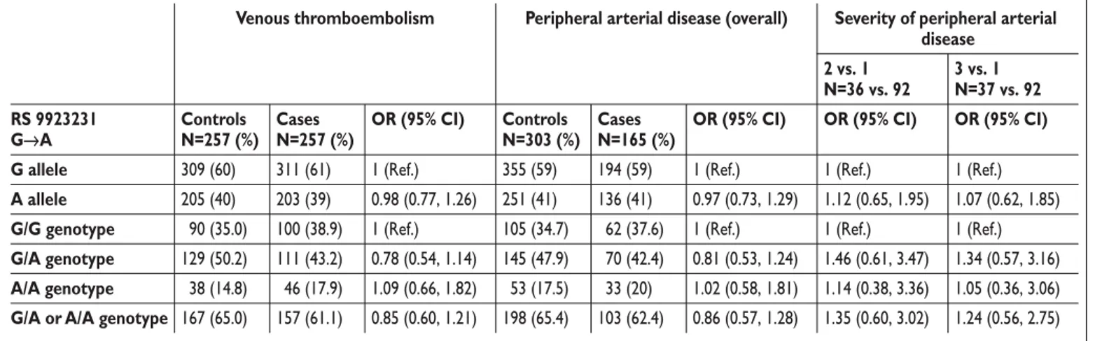Table 1: Association of the VKORC1 genotype with venous thromboembolism (VTE) and peripheral arterial disease (PAD)