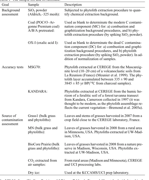 Table 1  The sample list and its rationale.