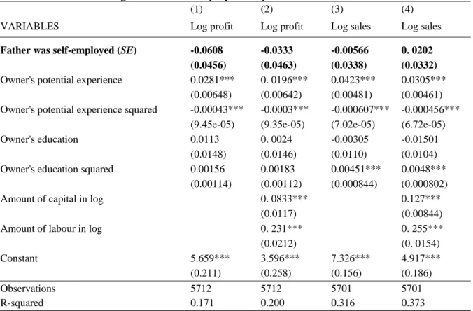 Table 3 below reports the main results from OLS regression for all enterprises 15 . Because of  endogeneity bias in the estimation of capital and labour parameters, I estimate equation (1)  with and without introducing them in the regressors