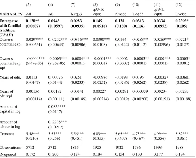 Table 4: Effect of inheriting a familial tradition on profit  