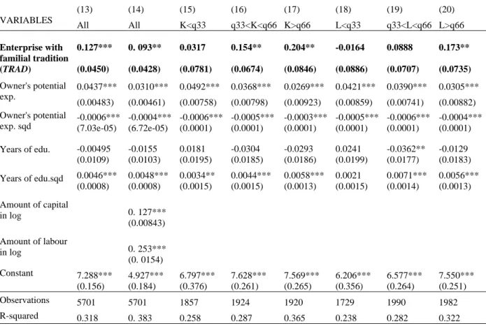Table 5: Effect of inheriting a familial tradition on sales     (13) (14) (15) (16)  (17) (18) (19) (20)  VARIABLES  All All K&lt;q33  q33&lt;K&lt;q66 K&gt;q66  L&lt;q33  q33&lt;L&lt;q66  L&gt;q66     Enterprise with  familial tradition  (TRAD)  0.127*** 0