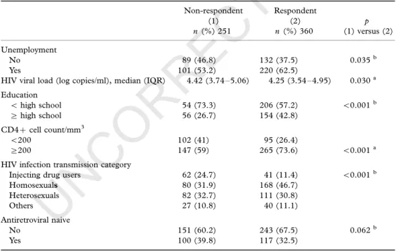 Table 1. Sociodemographic and medical characteristics of respondent and non-respondent patients (APROCO cohort;