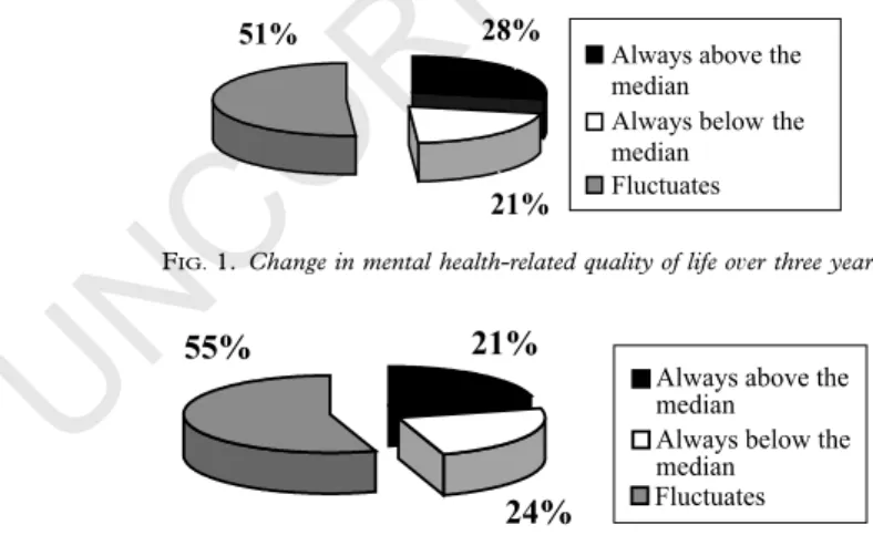 Figure 1 shows that over the three-year study period, a quarter of the patients always had MCS scores above the median, a quarter always had MCS scores below the median and half experienced fluctuations over time in their mental HRQL