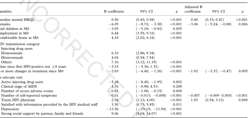 Table 2. Factors associated with good mental health-related quality of life at study visits during the first three years following initiation of a PI-containing ARV treatment (APROCO cohort; N/ 360); simple and multiple linear regression based on generaliz
