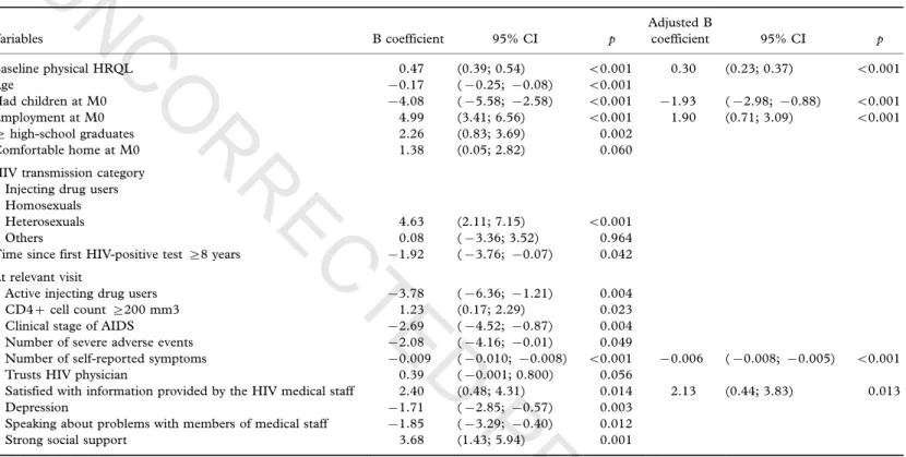 Table 3. Factors associated with good physical health-related quality of life at study visits during the first three years following initiation of a PI-containing ARV treatment (APROCO cohort; N / 360); simple and multiple linear regression based on genera