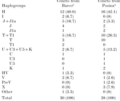 Table 5. Distribution of mtDNA haplogroups in the two villages of Veneto speakers Haplogroups Veneto fromBarcoa Veneto fromPosinaa H 12 (40.0) 16 (42.1) I 2 (6.7) 0 (0) JjJ1a 5 (16.7) 2 (5.3) J 4 2 J1a 1 2 TjT1 5 (16n7) 10 (26.3) T 3 10 T1 2 0 UjU3jU5jK 2 