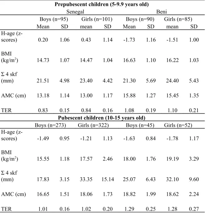 Table I: Anthropometric characteristics of children according to age group  and  geographic  location 