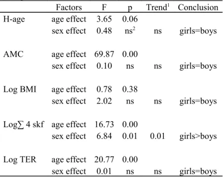 Table II: Sex differences in body composition indices in Senegal a) Prepubescent children
