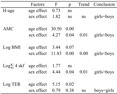 Table III: Sex differences in body composition indices in Beni (Bolivia) a) Prepubescent children