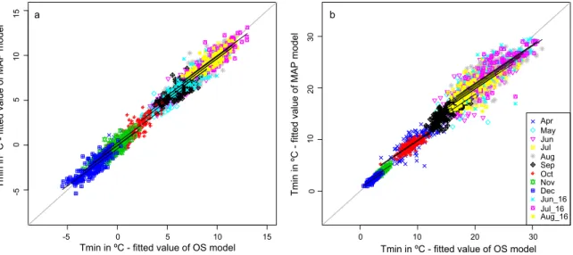 Fig. 5. Fitted values of MAP models against ﬁtted values of on-site measurement (OS) models of monthly (a) minimum and (b) maximum temperatures