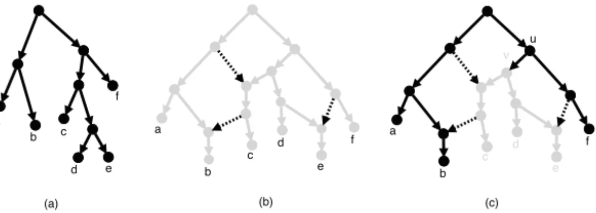 Fig. 2 A phylogenetic tree T (a) and a phylogenetic network N (b,c); (b) illustrates in grey that N displays T (deleted edges are dashed); (c) illustrates that N represents (amongst others) the cluster {c, d, e} in the softwired sense (dashed reticulation 