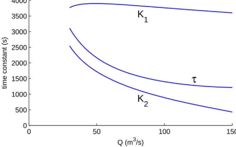 Fig. 12. Evolution of the coeﬃcients τ , K 1 , K 2 with respect to the reference discharge Q, at the downstream end of the reach.