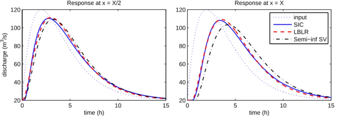 Fig. 13. Simulation of the response in the time domain at x = X/2 and x = X.
