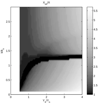 Fig. 14. Evolution of X ∞ / X ¯ with respect to Y X /Y n and k/k n .
