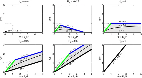 Figure 3. The ML formulation in the Budyko space with the Fu–Zhang relationship Eq. (14a, b) for ω = 1.5 and for different values of H E 