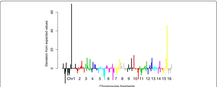 Figure 3 Contribution of each chromosome fragment to the deviation between observed and expected number of mapped 454 reads.