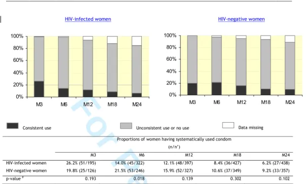 Figure 1: Proportions of sexually active women having declared to use condom systematically, at each post-partum visit  (DITRAME Plus 3, Abidjan, 2001-2005) 
