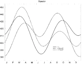 Figure 2: Time evolution over the last 200 kyr of the 24-hour mean irradiance at the equator at  spring equinox (black curve) and at autumn equinox (red curve)