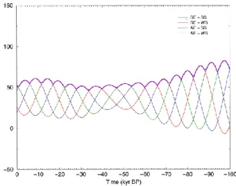 Figure 3: Time evolution over the last 200 kyr of the 24-hour mean irradiance at the equator at  summer solstice (black curve) and at winter solstice (red curve)
