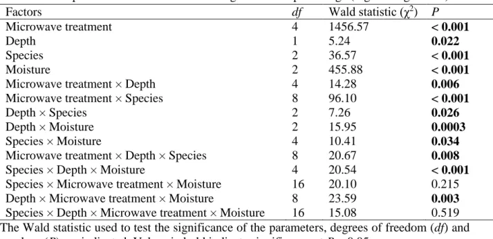 Table 2. Results of Generalized Linear Models testing the effect of microwave treatment, depth,  563 