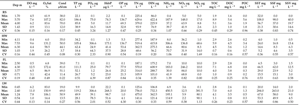 Table 1. Summary of environmental and nutrients data analyzed. Depth (Dep), dissolved oxygen (DO), oxygen saturation (O 2 Sat), electrical conductivity (Cond), total phosphorus (TP), orthophosphate (PO 4 ), hydrolysable reactive phosphorus (HdrP), organic 