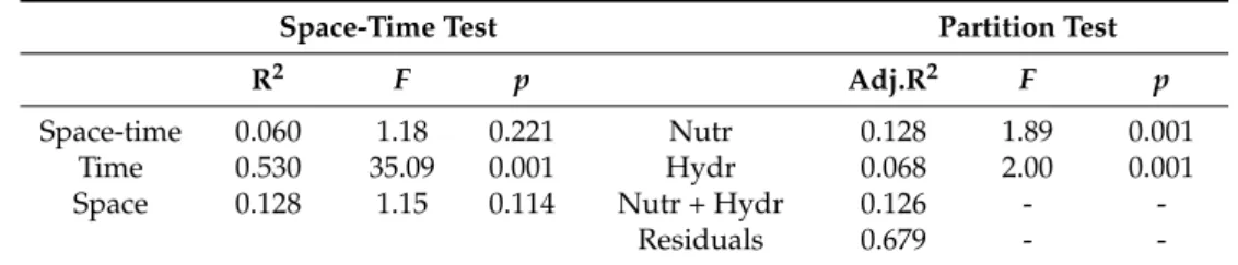 Table 2. Results of the space-time interaction test (STI) and pRDA tests. Space-time interaction (Space + Time), common temporal structures (Time), common spatial structure (Space), variation due to nutrients (Nutr), variations due to nutrients and hydrolo
