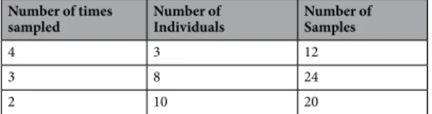 Table 5.  Recaptured individuals and associated samples. Number of individuals sampled 4, 3 or 2 times  between 2013 and 2016