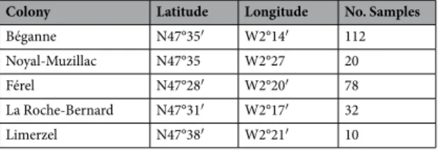 Table 4.  Colony location and sample numbers. Latitude and longitude of 5 sampling colonies, and the total  number of sequenced samples originating from each.