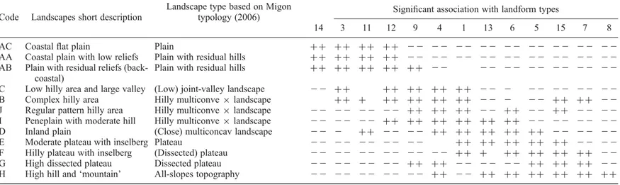 Table 2. Landscape descriptions and signiﬁcant relations with landform type (bipartite permutation-test: ++ p 