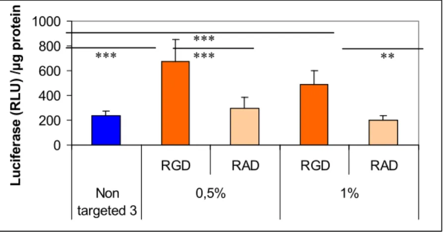 Figure 7. Specific DNA (pCMV-luc plasmid) transfection of a  RGD-PEG 2000 -lipid as  compared to a RAD-PEG 2000 -lipid incorpored in thiourea liposomes made of compound 3  and to the non targeting pegylated liposomes made with compound 3
