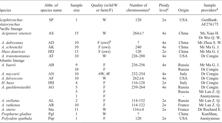 Table 1. Specimen information of 15 sturgeon species studied.