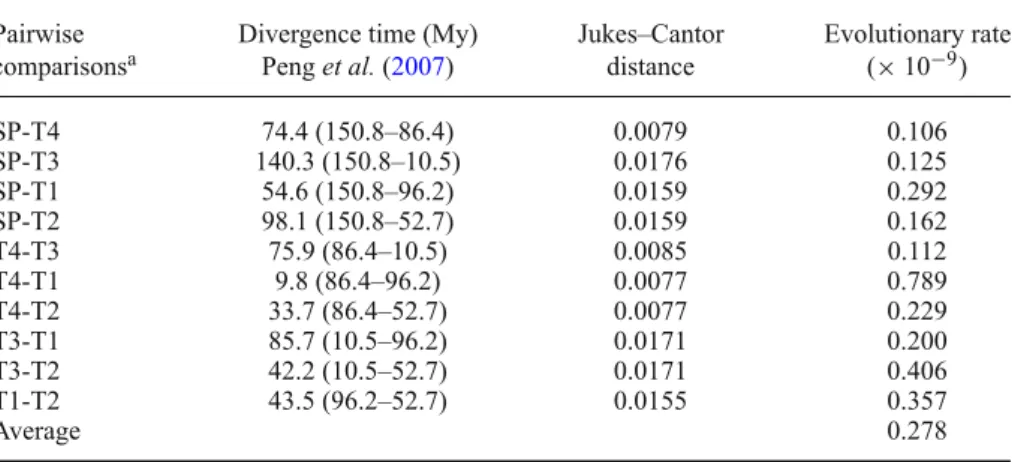 Table 2. Estimation of evolutionary rate of microsatellite-flanking sequences in sturgeons.