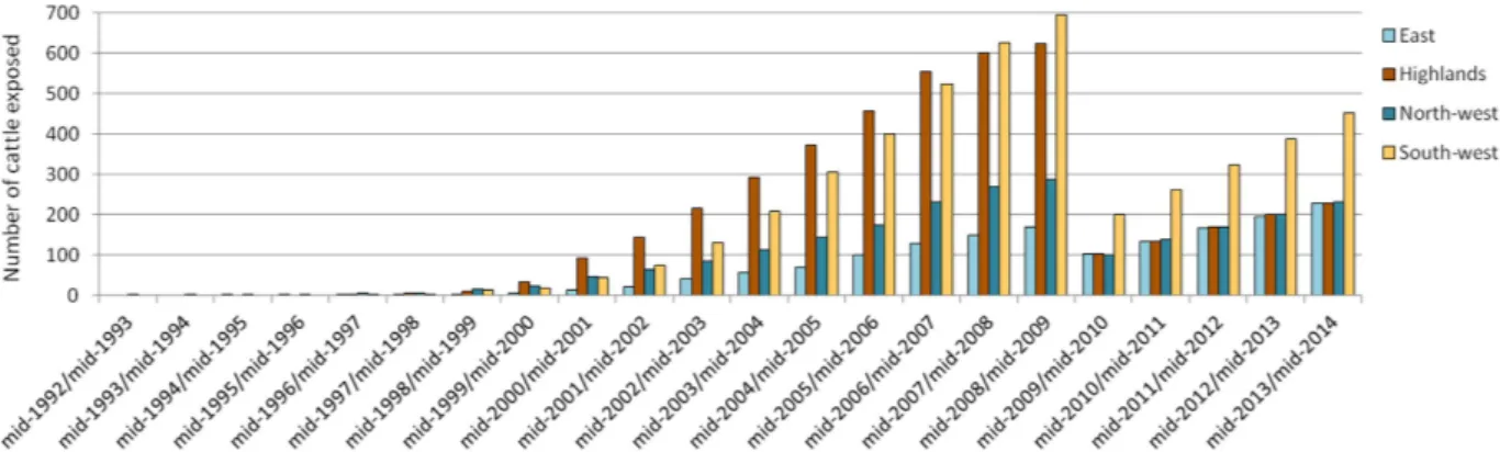 Figure 2.  Number of sampled cattle exposed to RVF over each year from mid-1992 to mid-2014