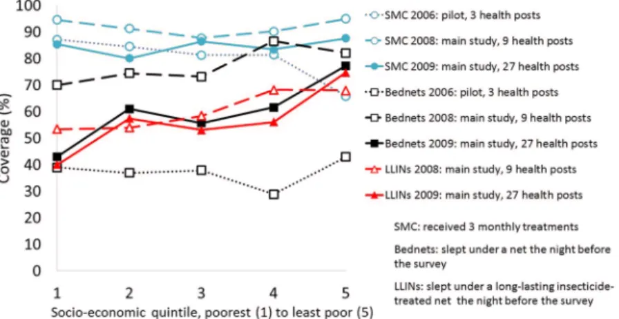 Figure 3 shows that there was no evidence of a linear trend in the probability of receiving all 3 courses of SMC  across SES quintiles in either 2008 (p  =  0.63) or in 2009 (p  =  0.36), the two years for which SES data was collected  (Supplementary Table