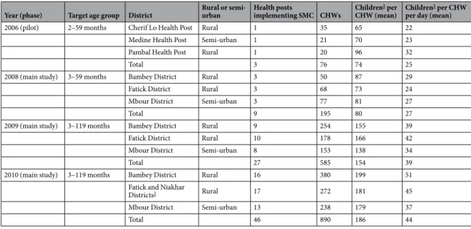 Table 1.  Implementation summary.  1 Includes doses that were refused or rejected.  2 In 2010, Fatick was officially  divided into two districts: Fatick and Niakhar