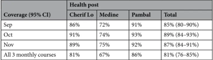 Table 2.  Pilot study: coverage in Tivaouane District, 2006.