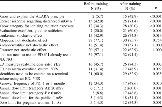 Table 6. RP knowledge: evaluation among the before/after respondent population ( n = 35 ) before and after training.