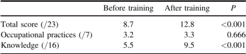 Table 7. Mean scores of correct responses (total score, occupational practices and knowledge in RP) among the before/after respondent population and comparison before and after training.