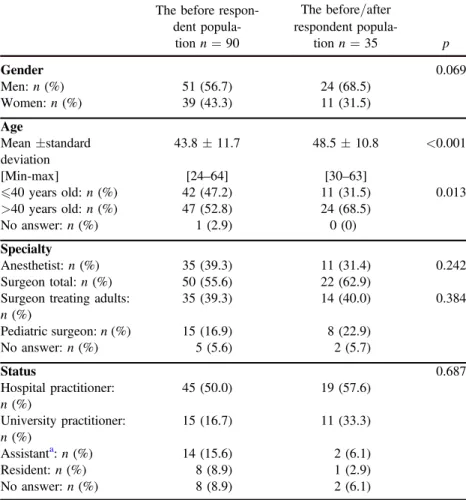 Table 2. Demographics (gender, age, specialty and status) of the respondents to the pre- pre-training questionnaire (the before respondent population, n=90) and the respondents to both pre and post-training questionnaires (the before/after respondent  po