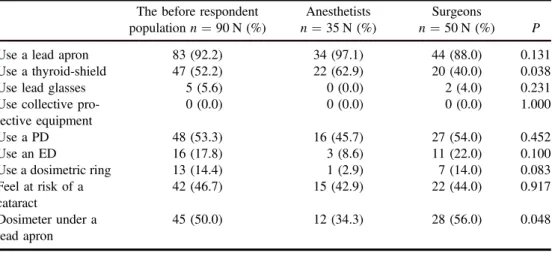 Table 3. RP occupational practices: evaluation before training among the before respondent population with a comparison between anesthetists and surgeons.