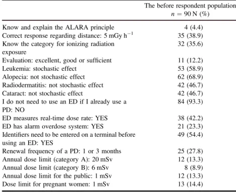 Table 4. RP knowledge: evaluation before training among the before respondent population.