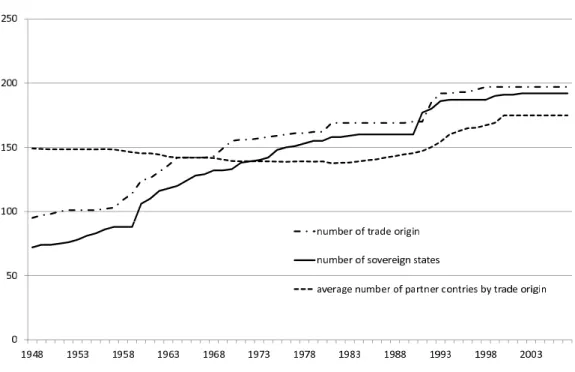 Figure 2: Sovereign states, trade origins and trade partners