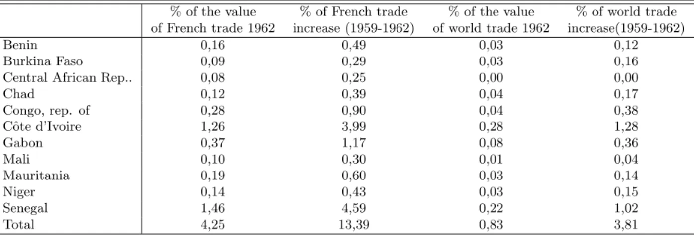 Table 3: Impact on French and world trade of the independence of French Western and Equatorial Africa (1959-1962)