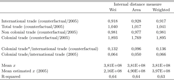 Table 6: Estimations of world trade in 2005 and in the counterfactual world