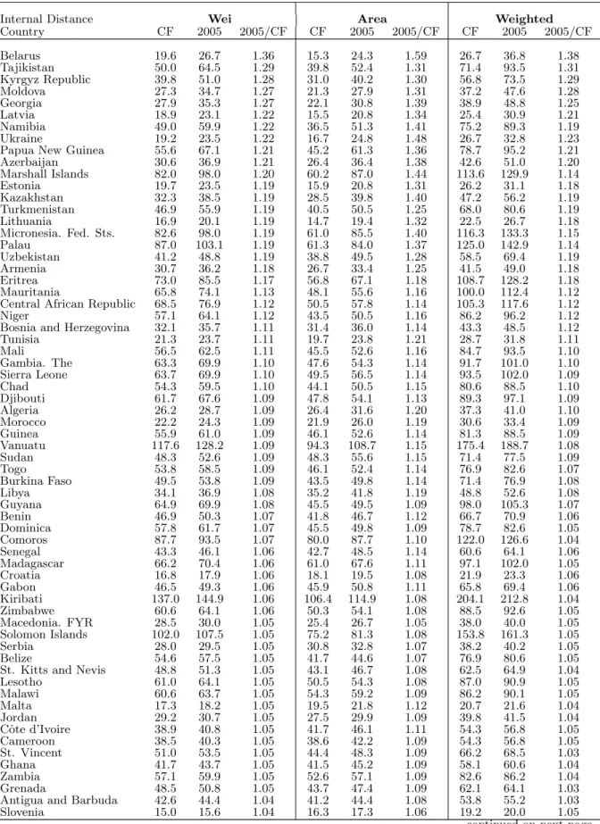 Table 8: Multilateral resistance terms P σ−1 in 2005 and in the counterfactual world (CF)