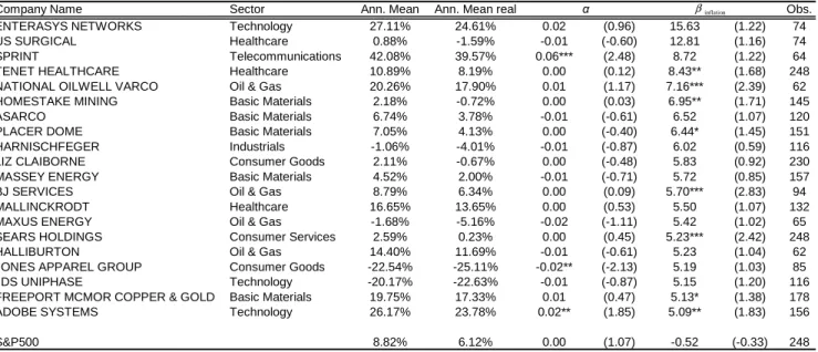 Table 1: Twenty best inflation hedging stocks, regression of monthly returns on inflation,  October 1989 – May 2010 