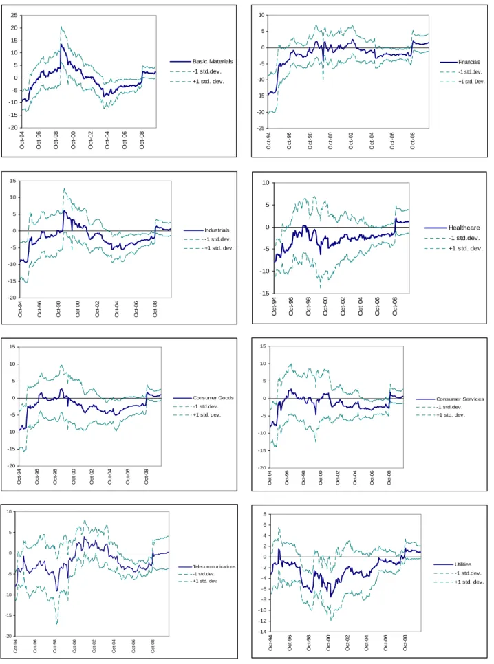 Figure 6: Average 5-year rolling inflation beta of S&amp;P500 sectors, October 1994 – May 2010      -20-15-10 -5051015